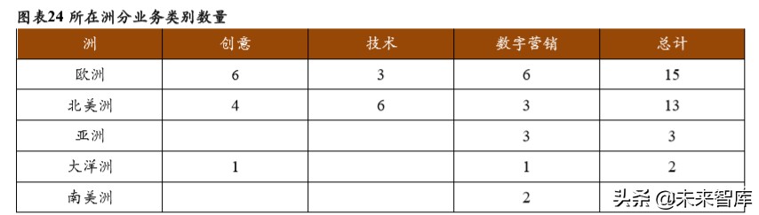 商业模式与竞争力专题报告：破解埃森哲互动成功密匙