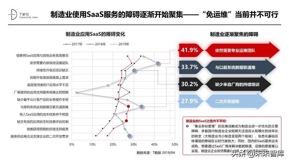 这份SaaS报告不错：2019年中国SaaS产业研究报告