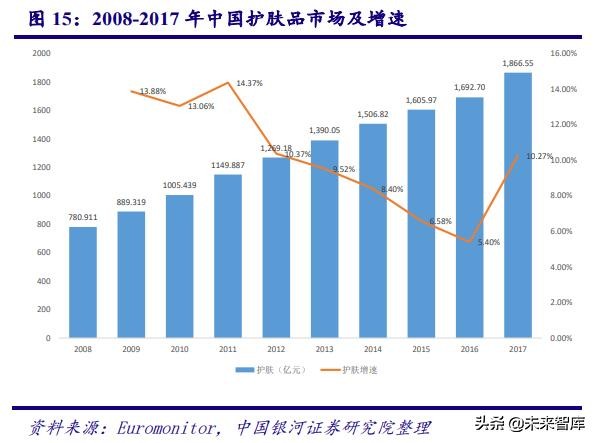 深度剖析中国化妆品行业高速发展之道