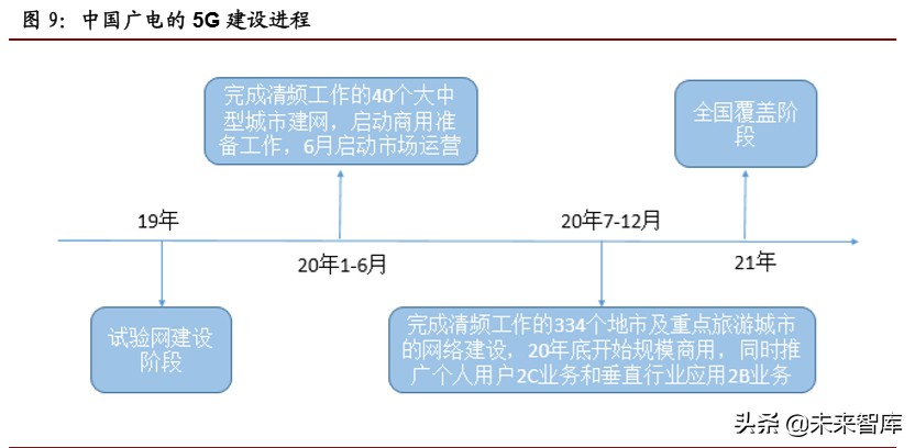广电行业专题报告：以智慧广电为发展方向，全国一网整合拉开大幕
