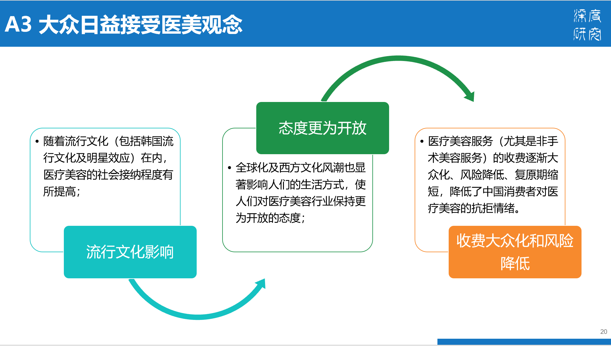 医疗美容行业产业链及市场竞争（84页PPT）