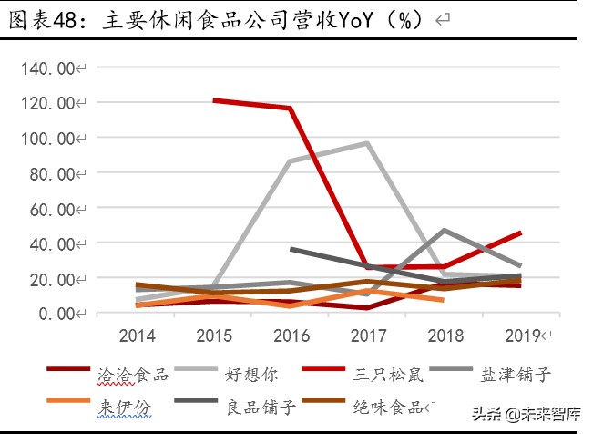 休闲零食行业深度报告：万亿市场待掘金，产品、模式、盈利全对比