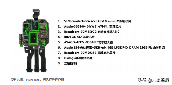 智能手表深度洞察：TWS后的机会在智能手表