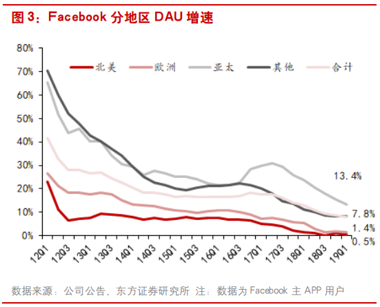 互联网广告行业研究：透过Facebook看腾讯社交广告