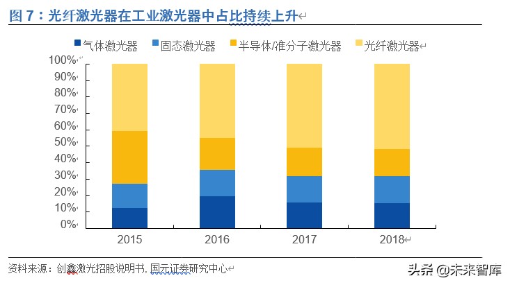 光纤激光器行业深度报告：价格战加速行业发展，垂直整合强者恒强