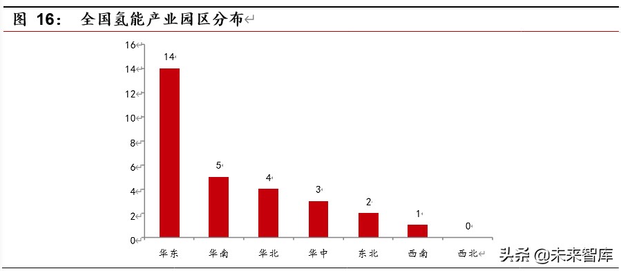 燃料电池行业深度报告之政策篇：框架初成，静候顶层设计