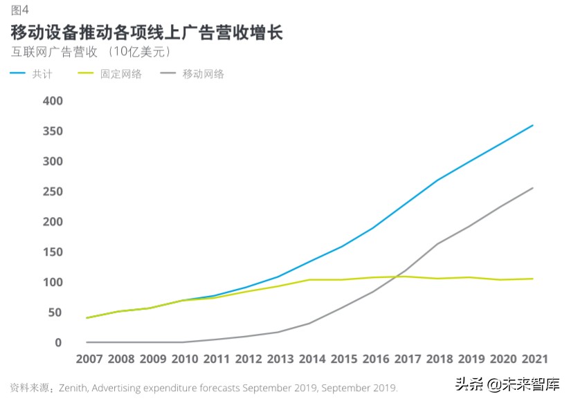 德勤2020科技、传媒和电信行业预测（140页）