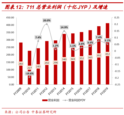 便利店巨头7-Eleven的商业模式及核心竞争力研究