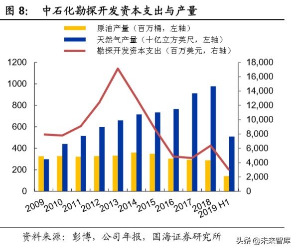 油服行业深度报告：油气开发热火朝天，油价波动不改景气