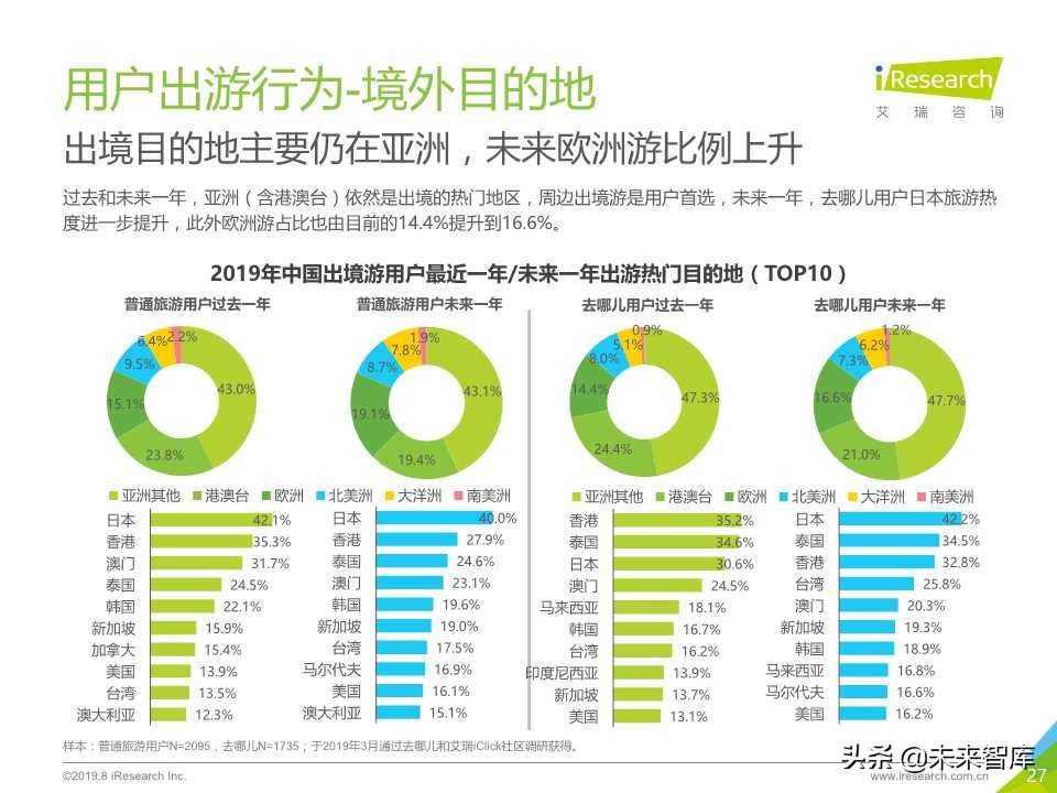 中国在线旅游平台用户洞察研究报告2019年