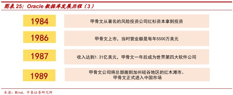 數(shù)據(jù)庫專題研究報(bào)告：Oracle數(shù)據(jù)庫分析