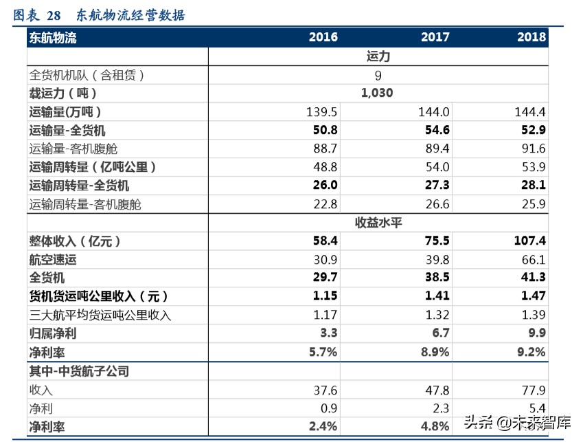 顺丰控股专项报告：从不同参与者角色看我国航空货运市场