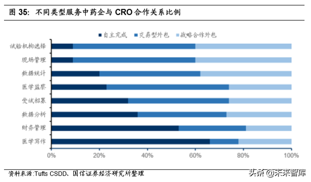 医药外包行业专题报告及重点企业研究（95页）