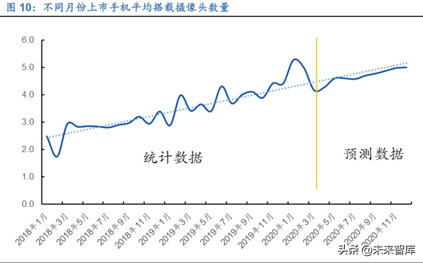 疫情影响下的手机摄像头需求分析