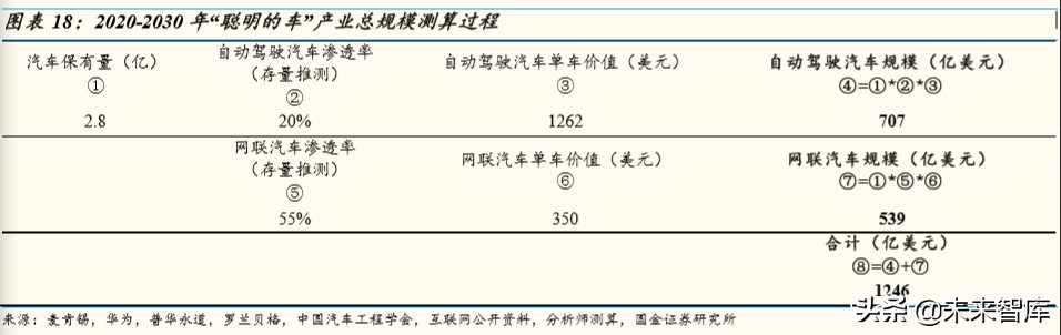 车联网行业深度研究：万亿级产业扬帆起航，车联网布局正当时