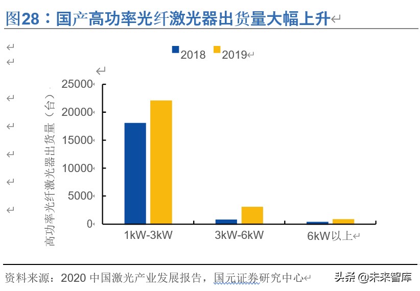 光纤激光器行业深度报告：价格战加速行业发展，垂直整合强者恒强