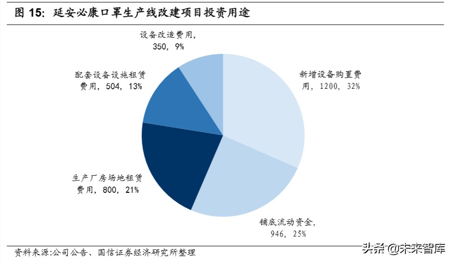医用口罩产业链专题报告：口罩自由还有多远