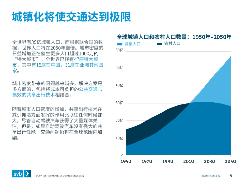 移动出行未来前瞻分析