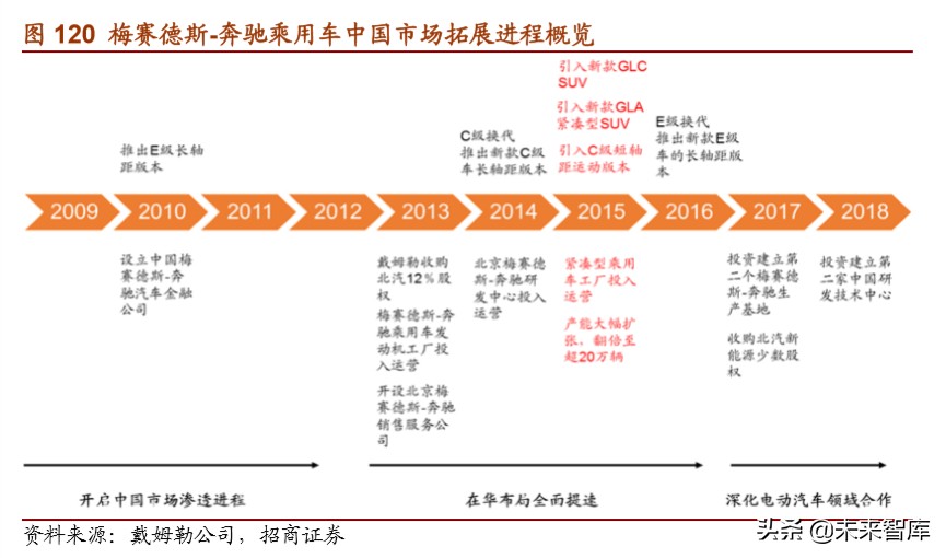 戴姆勒深度剖析：汽车行业的先驱，跨越世纪的高端（94页）下篇