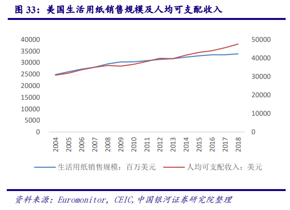 从美国市场看中国造纸业：对上游原材料的把控度决定行业话语权