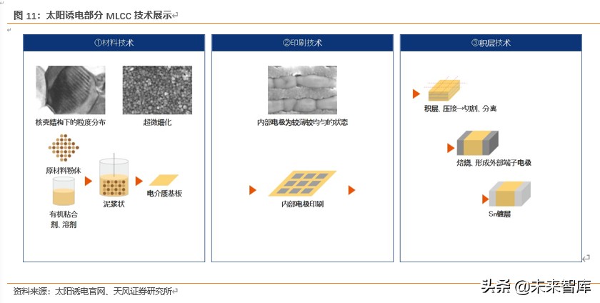 电容器MLCC专题报告：提价加速，高端突破，军工成长，上游崛起