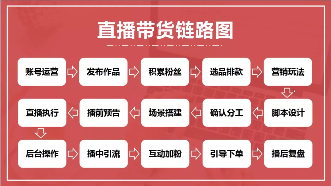 抖音代运营创意海报抖音直播带货流程与组织架构