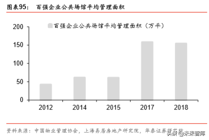 非住宅物业管理专题报告：升维新模式，掘金新蓝海