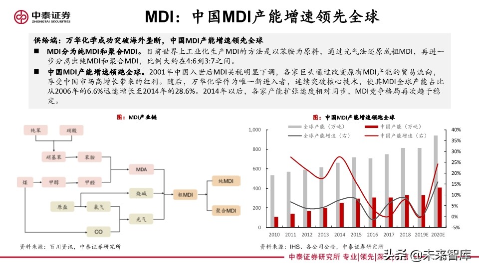化工行业专题报告：传统基建与新基建共同助力化工行业发展