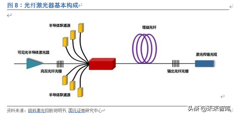 光纤激光器行业深度报告：价格战加速行业发展，垂直整合强者恒强