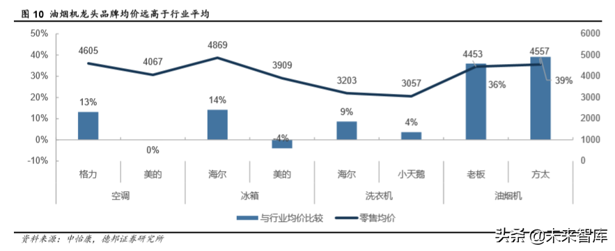 厨电行业深度报告：格局两极分化，龙头高端溢价