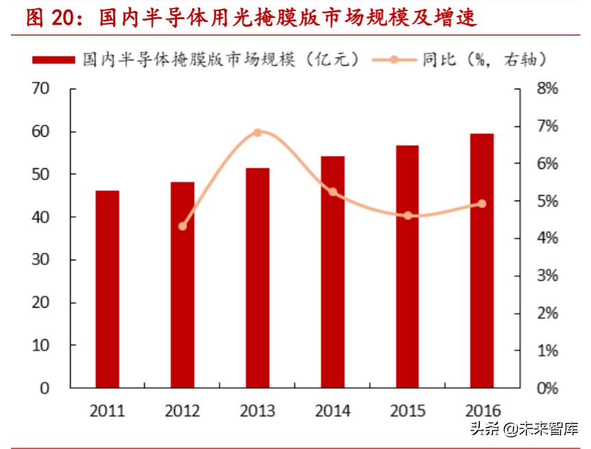 掩膜版行业深度报告：光刻工艺“底片”，国产替代步伐加快