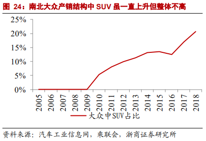 乘用車比較研究報告：自主SUV和轎車，命運幾何？