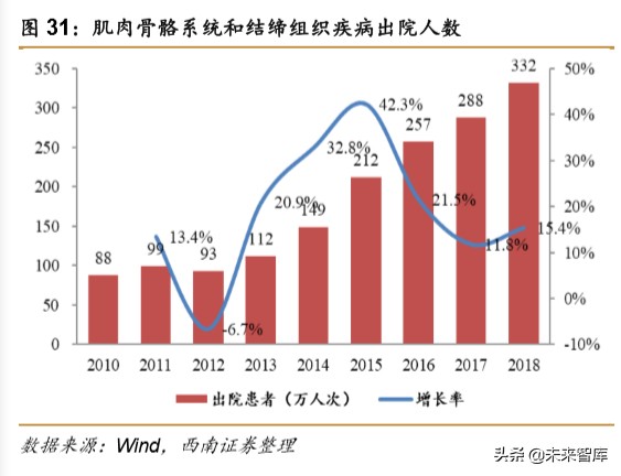 医药行业专题报告之骨科行业深度研究