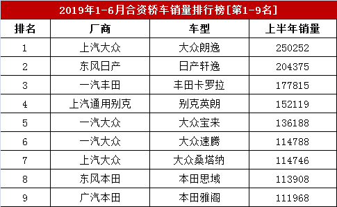 2019年1-6月合资车销量排行榜，上半年合资轿车销量盘点