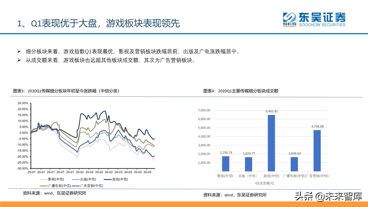 傳媒互聯(lián)網(wǎng)行業(yè)2020年2季度投資策略