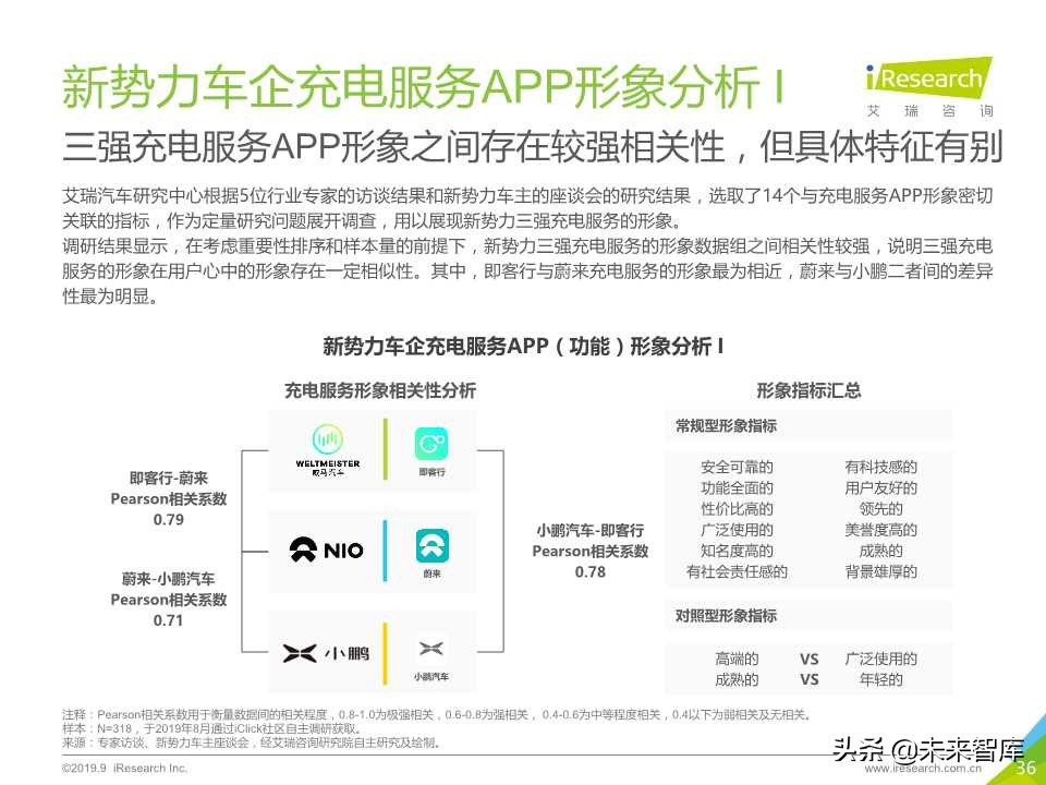 中国新势力车企充电服务研究报告2019年