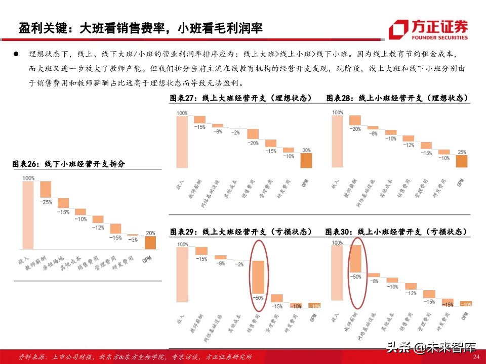 教育行业80页专题报告：在线K12课外培训的“来路”与“归途”