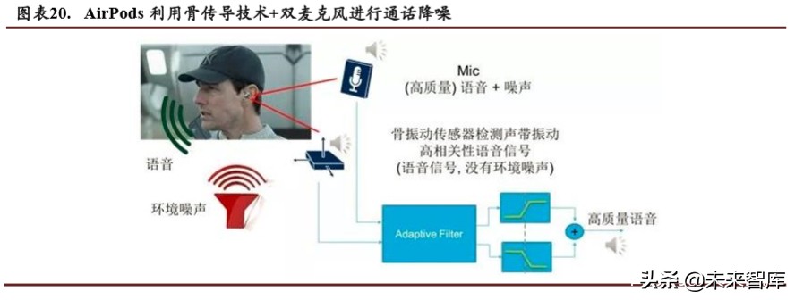 TWS耳机行业专题报告：2方向3测算4领域