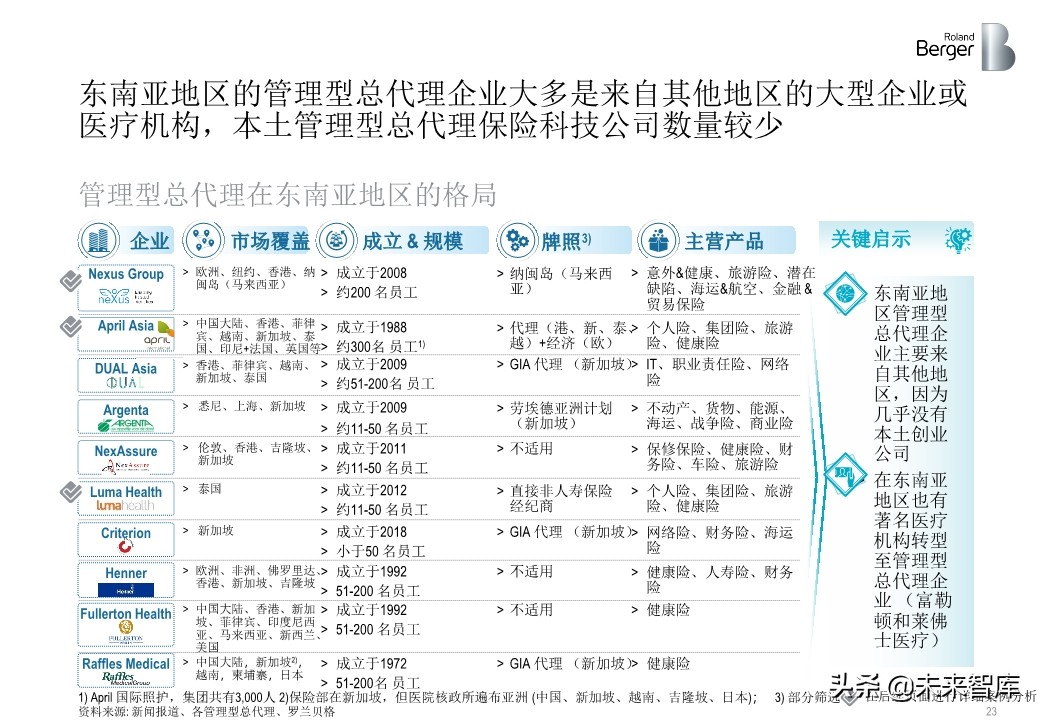 羅蘭貝格健康險價值鏈突圍：管理型總代理模式的崛起