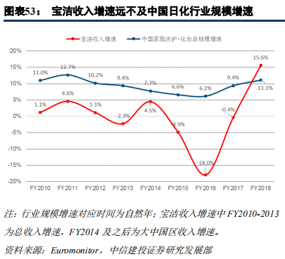 快消巨頭寶潔深度研究：百年繁榮與衰落