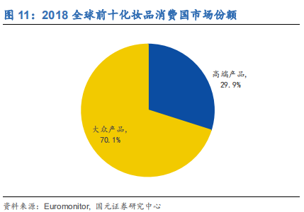 化妆品行业深度研究报告：渠道更迭，国牌崛起