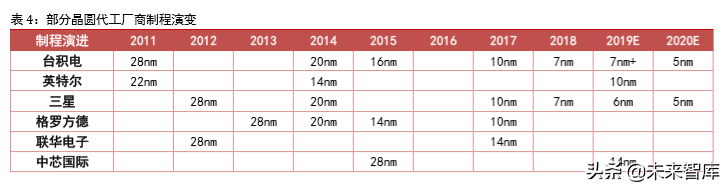 集成电路产业专题：四大趋势看产业变革方向