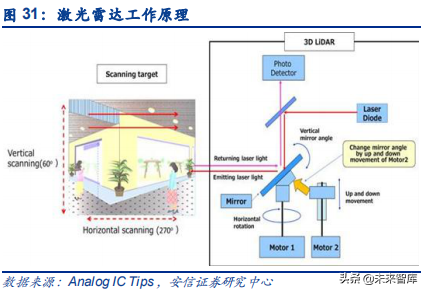 汽车电子之传感器行业深度研究：观四路，听八方，行千里