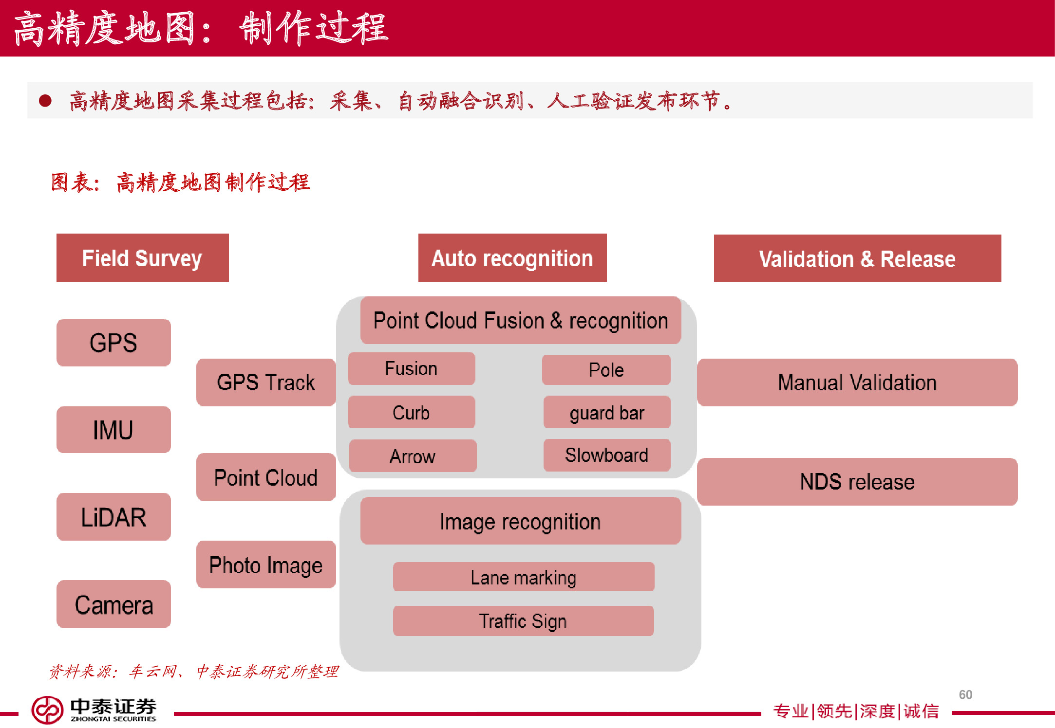 电子导航地图标杆研究：150页PPT读懂四维图新.pdf