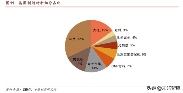 半导体晶圆制造材料深度报告：行业基石，一材难求