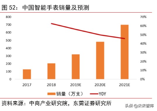 智能手表专题报告：行业快速成长，关注供应链核心受益环节
