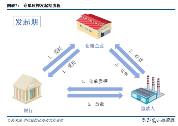 供应链金融新模式：小微贷投放主方向