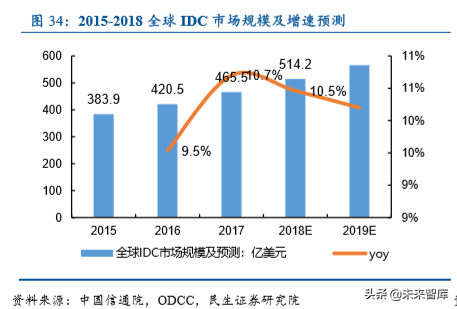 数据中心IDC行业深度研究报告：沧海流量，信息基石