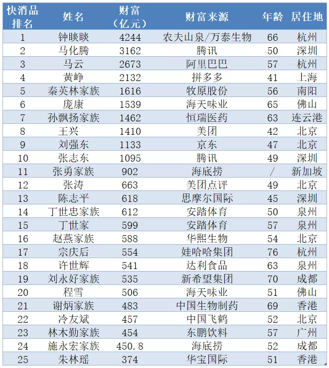 数据25位快消品富豪登榜2021福布斯中国内地富豪榜单农夫山泉钟睒睒