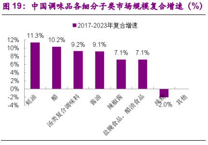 调味品行业深度报告：民以食为天，食以味为先